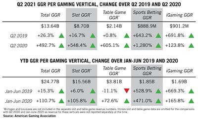 AGA: Commercial Gaming Breaks Record in Q2
