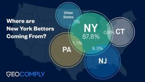 WEEKLY FEATURE: In Short Order, NY Mobile Sports Betting Surpasses New Jersey
